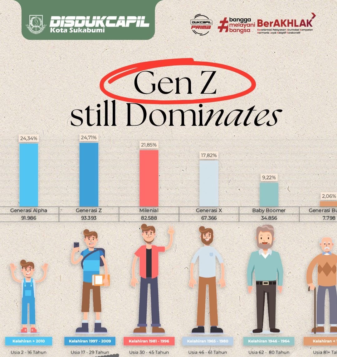 Gen Z DominatesBerdasarkan Klasifikasi Generasi Potret Kependudukan Di Kota Sukabumi Menunjukka