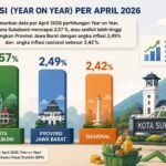 Inflasi Kota Sukabumi April 2026 Lebih Tinggi dari Jawa Barat dan Nasional, Capai 2,57 Persen