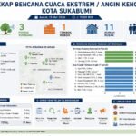 Angin Kencang Landa Sukabumi, BPBD : 3 Pohon Tumbang, 1 Tembok Roboh dan 11 Rumah Rusak