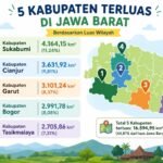Kabupaten Sukabumi Terluas di Jawa Barat, Mencakup 11,24 Persen Wilayah Provinsi