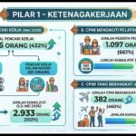 Pilar Ketenagakerjaan di Kota Sukabumi Alami Lonjakan Signifikan