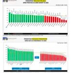 Kota Sukabumi Raih Realisasi Belanja Tertinggi, dan Masuk 20 Besar Realisasi Pendapatan Se Indonesia