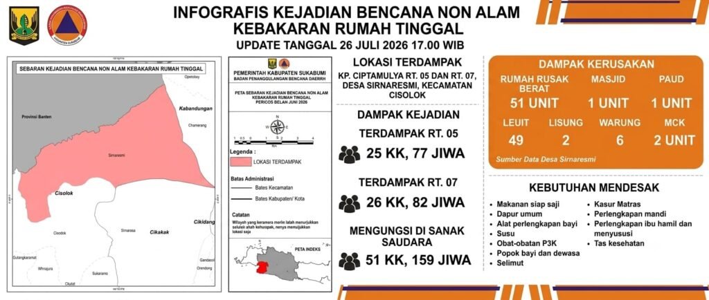 Kebakaran Kasepuhan Ciptamulya Sukabumi : 51 Unit Rumah Rusak Berat, 159 Warga Mengungsi dan Hanguskan 49 Leuit