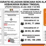 Kebakaran Kasepuhan Ciptamulya Sukabumi : 51 Unit Rumah Rusak Berat, 159 Warga Mengungsi dan Hanguskan 49 Leuit