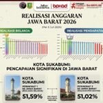 Hingga Juli, Realisasi Belanja Kota Sukabumi Tertinggi di Jabar dan Realisasi Pendapatan Tembus Peringkat Dua