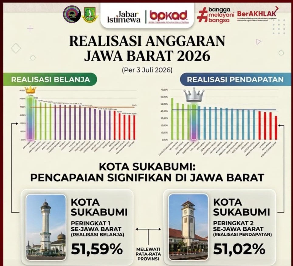Hingga Juli, Realisasi Belanja Kota Sukabumi Tertinggi di Jabar dan Realisasi Pendapatan Tembus Peringkat Dua
