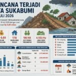 Kota Sukabumi Dilanda 186 Bencana dalam 7 Bulan, Kerugian Tembus Rp 6,69 Miliar