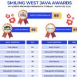 Di Agustus 2026, Kota Sukabumi Raih Peringkat Dua Program Integrasi Promosi Wisata SWJ Award